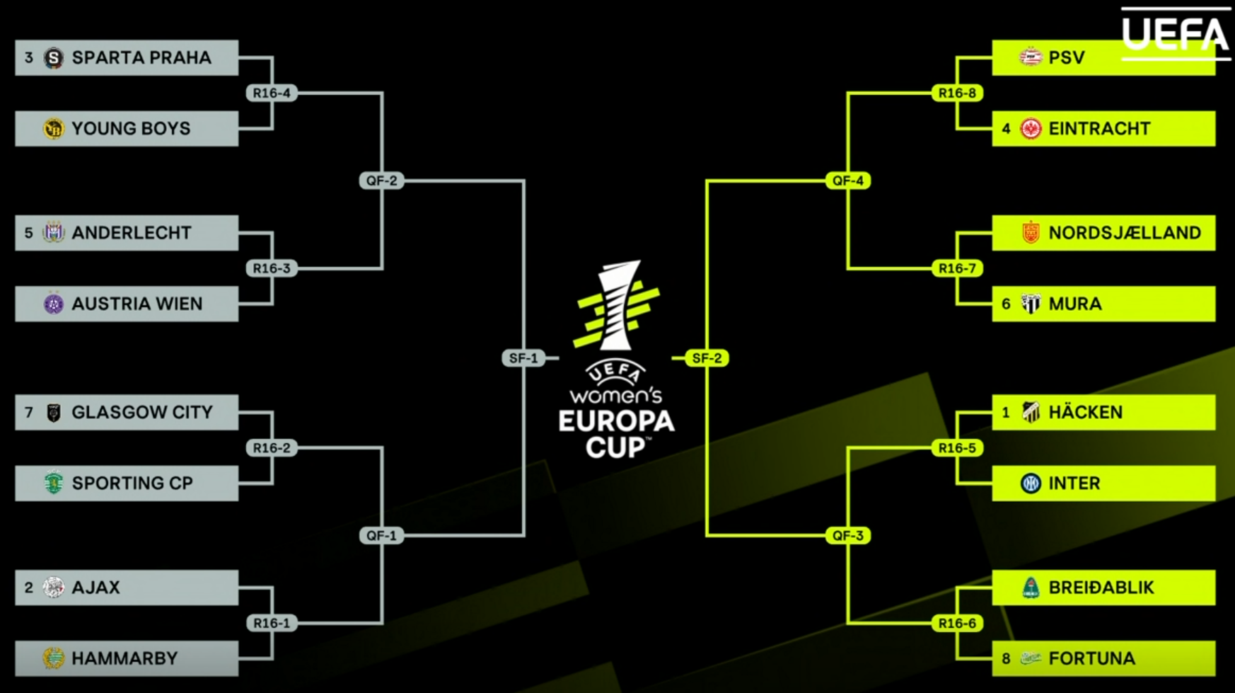 Bracket där man kan se alla 16 lag och upplägg för åttondelsfinal, kvartsfinal, semifinal och final. Hammarby är på vänster sida bracketen och Häcken på högra.